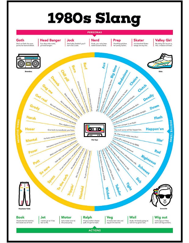 1980s Slang Chart