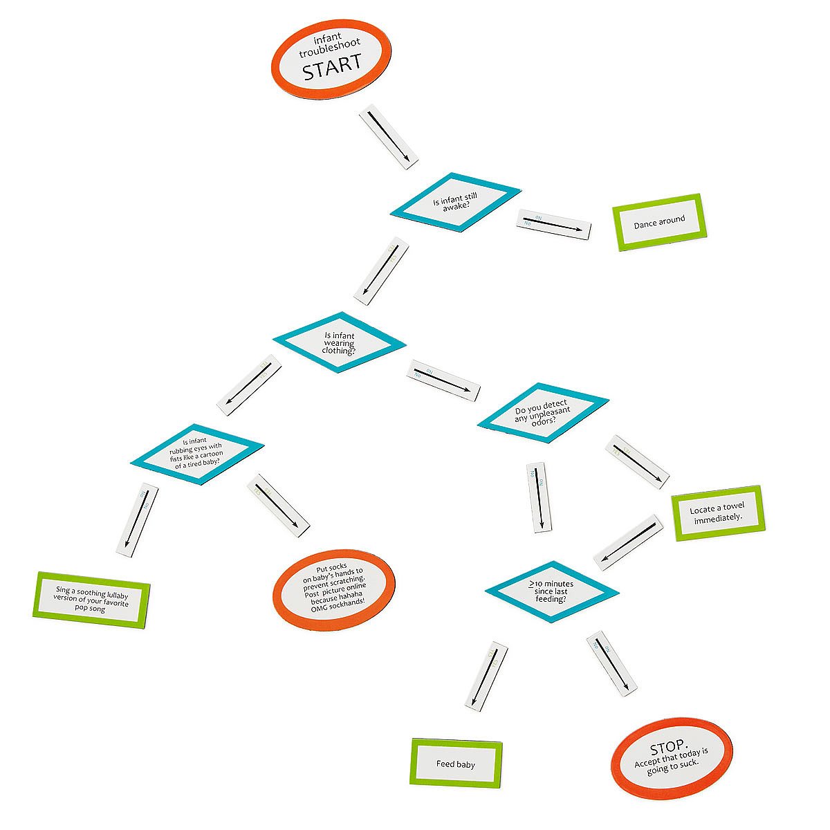 Baby Flow Chart