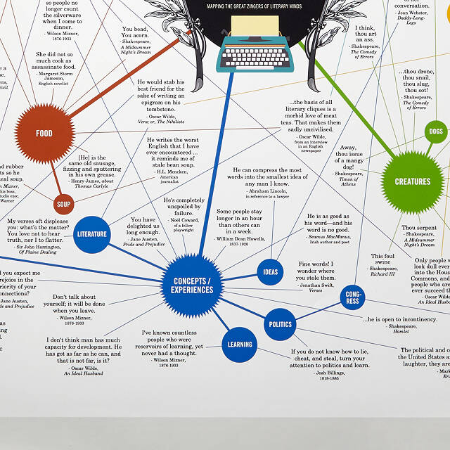 Literary Insults Chart