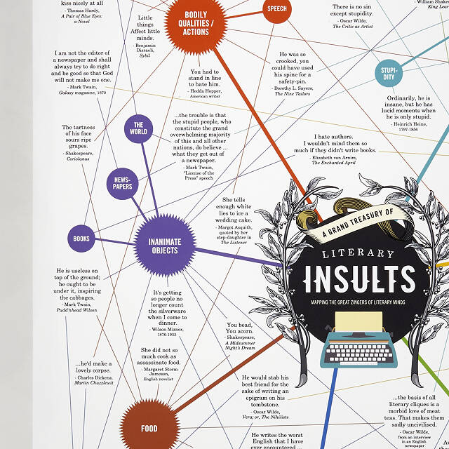 Shakespearean Insults Chart